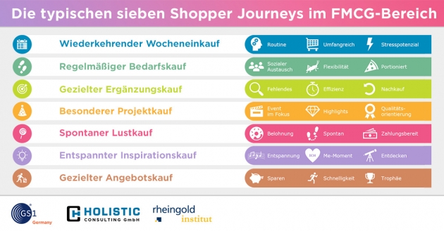So kaufen die Konsumenten FMCG-Produkte - Typische Shopper Journeys im FMCG-Bereich - Quelle: GS1 Germany/Holistic Consultin